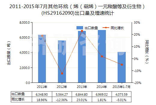 2011-2015年7月其他環(huán)烷（烯（萜烯）一元羧酸等及衍生物）(HS29162090)出口量及增速統(tǒng)計(jì)